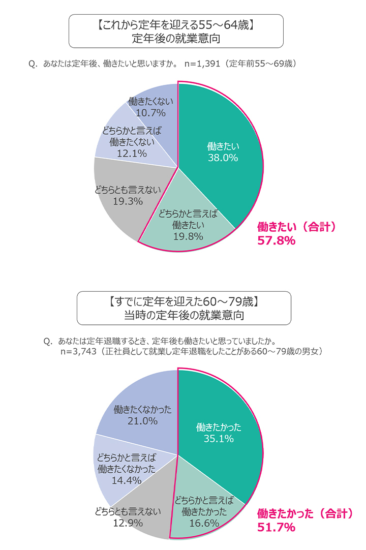 定年前後の就業意向のグラフ