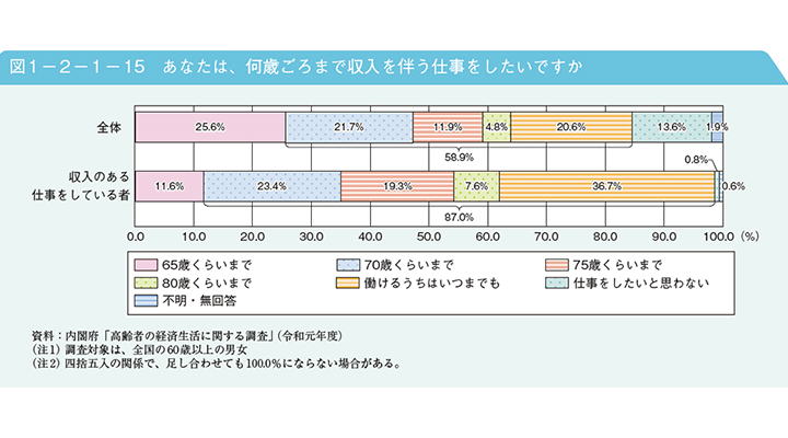 「あなたは、何歳ごろまで収入を伴う仕事をしたいですか」の問いへの回答分布図