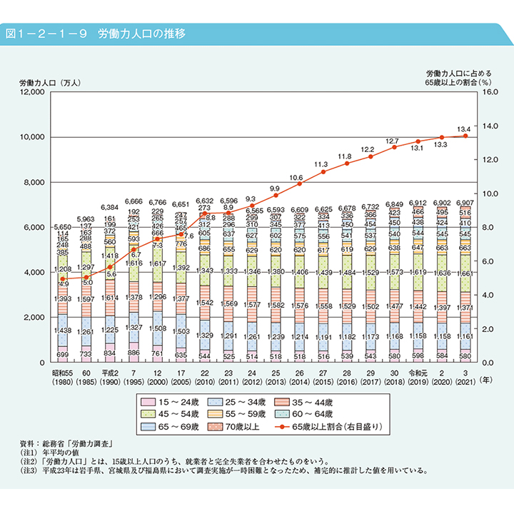 労働力人口の推移を表すグラフ