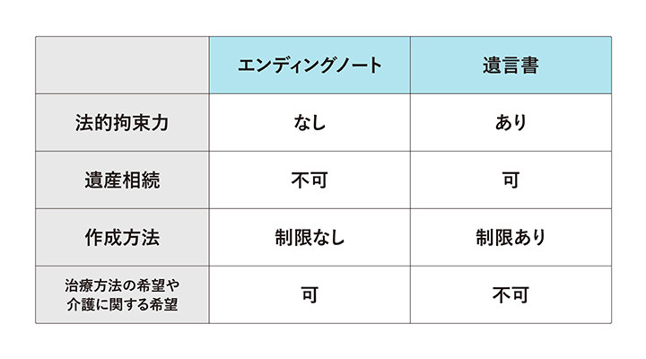 エンディングノートと遺言書の比較表