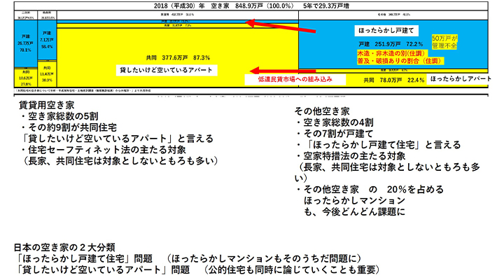 日本の空き家の２大分類資料