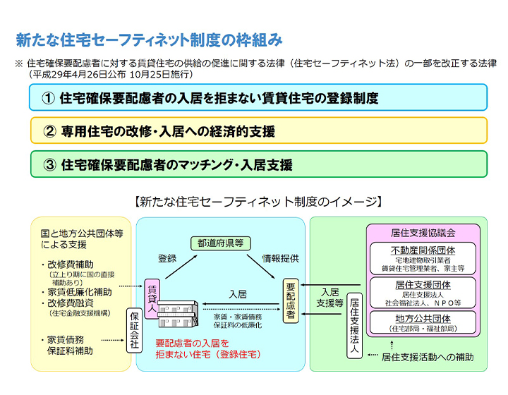 新たな住宅セーフティネット制度の枠組み資料