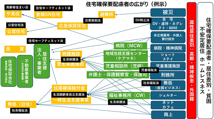 住宅確保要配慮者の広がり（例示）