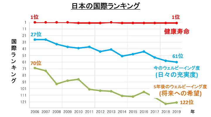 ウェルビーイング国際ランキング