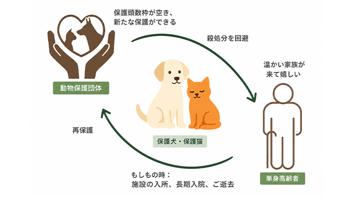 「高齢者ペットサポートサービス」の循環の図